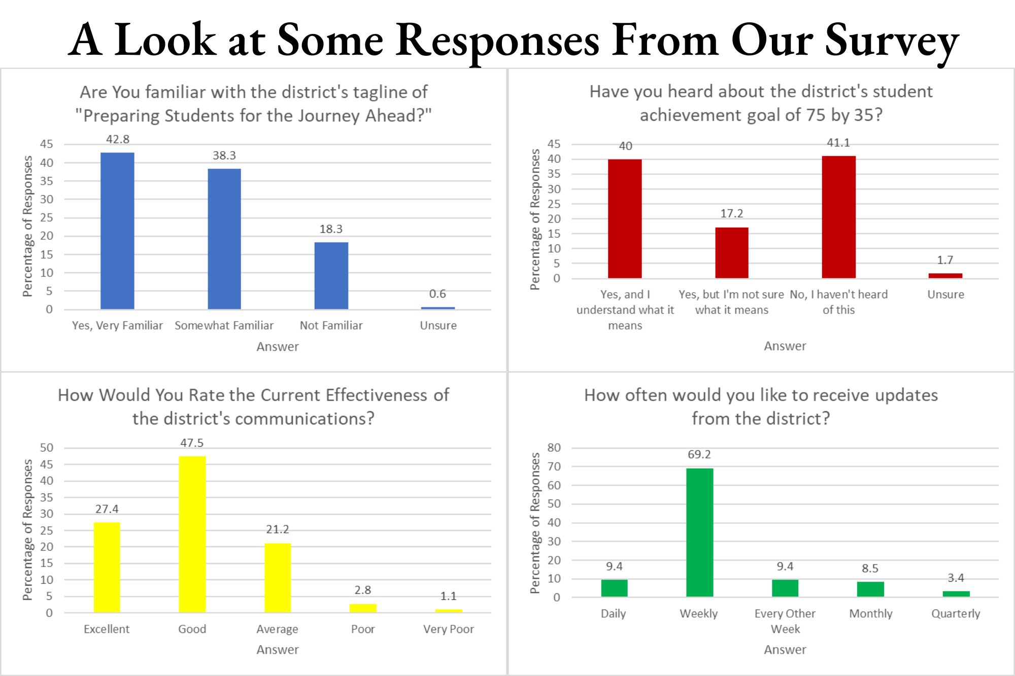 Four charts showing a sampling of answers from the district's communications survey