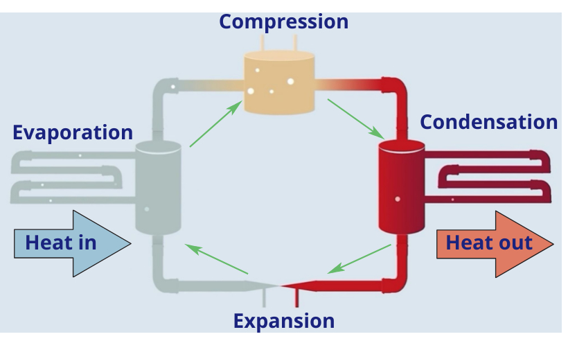 Diagram how does a heat pump works