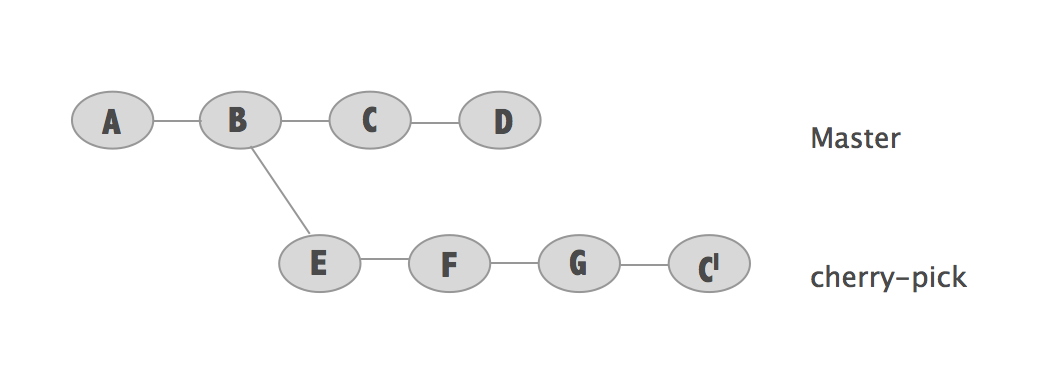 Cherry picking git