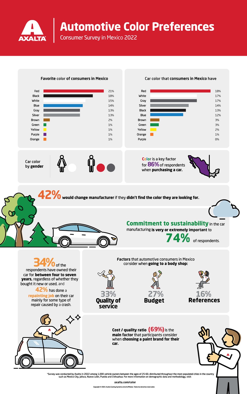 Infographic for Axalta’s 2022 Automotive Color Preferences Survey