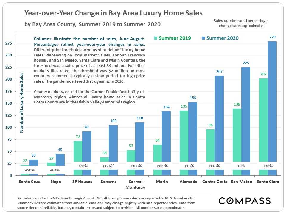 Bay Area Real Estate Report