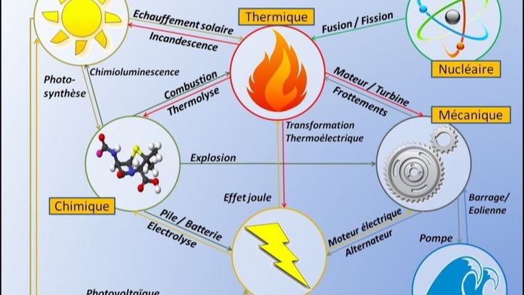 Représentation de la formation : Energies, productions et transformations