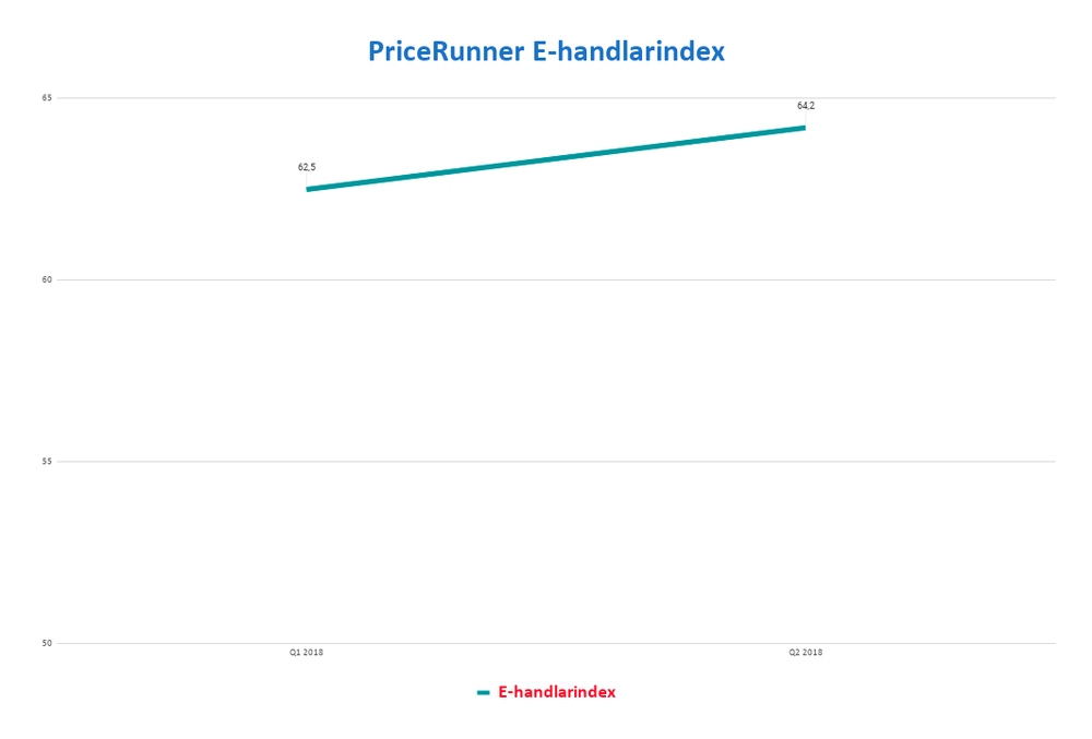 E-handlarindex Q2 2018