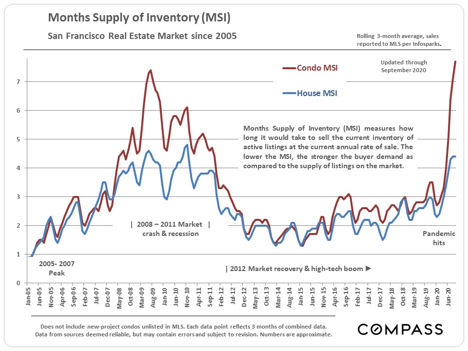 Months Supply of Inventory (MSI)