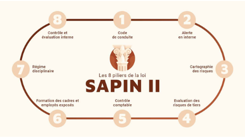 Représentation de la formation : LOI Sapin 2, Cartographie des risques et dispositif anti-corruption en e-learning