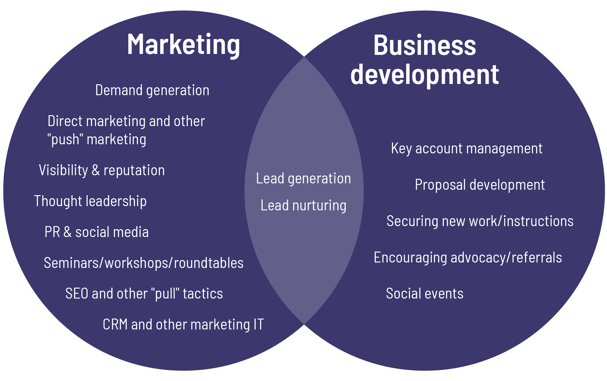 Marketing vs Business development