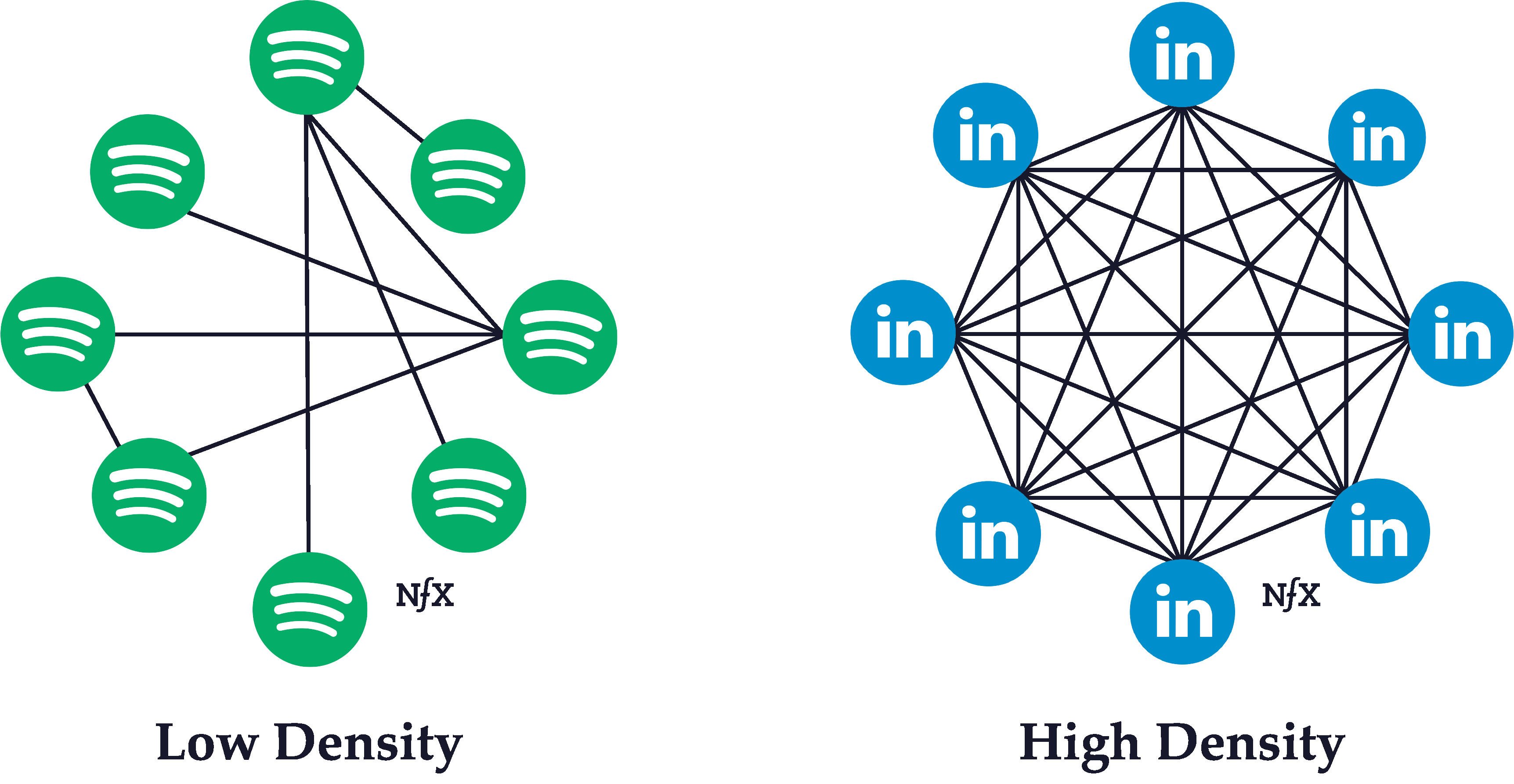 network-density-the-network-effects-bible-on-guides