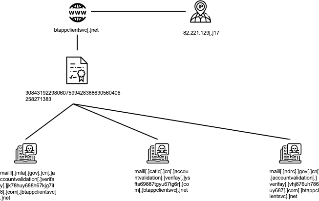 The three main targets for the domain created May 30th 2019 (CATIC, MFA & NDRC)