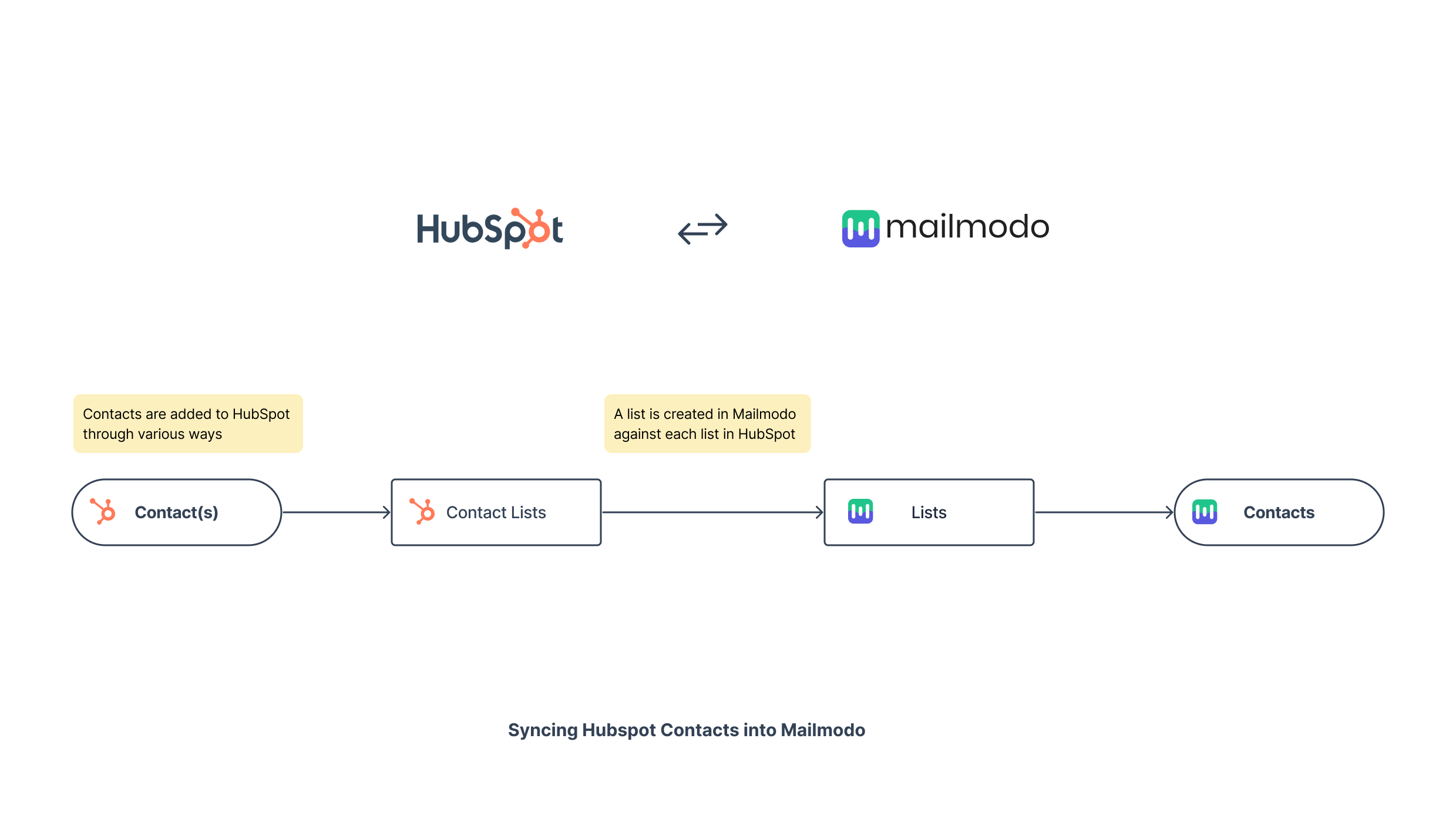 Getting started with HubSpot Integration