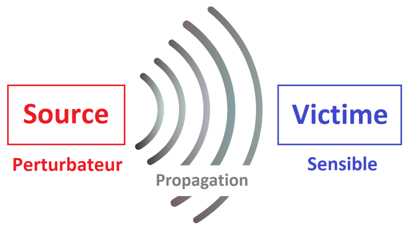 Représentation de la formation : Initiation à la Compatibilité Electromagnétique (CEM)