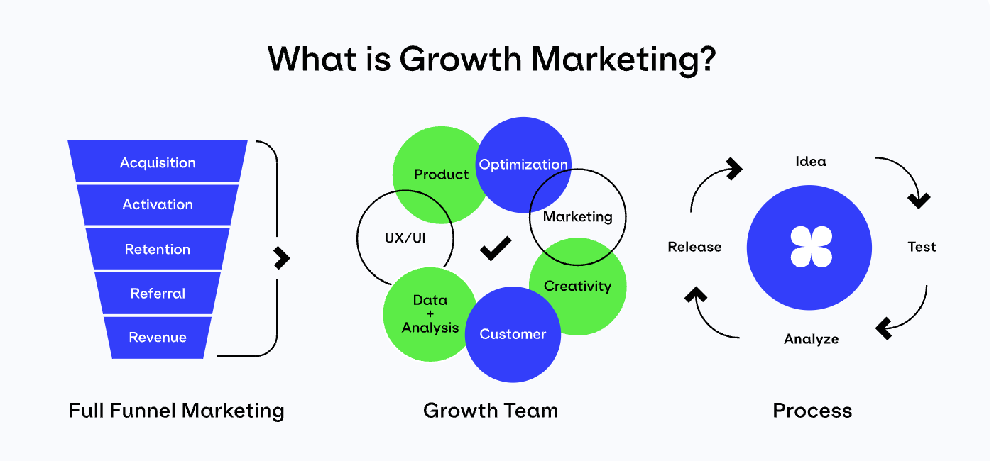 What is growth marketing?