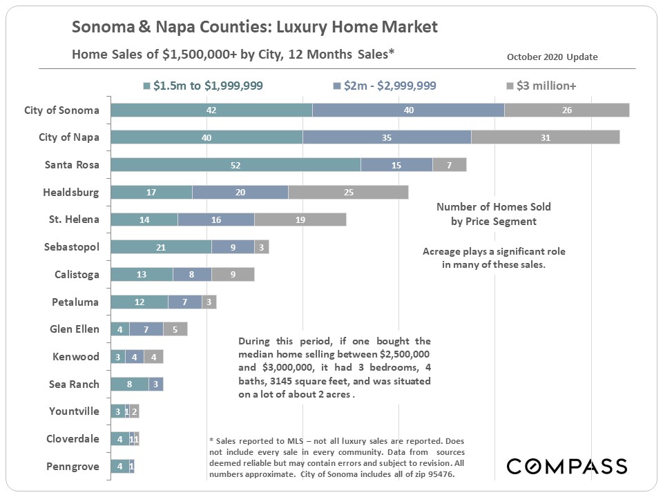 Sonoma & Napa County Luxury Homes