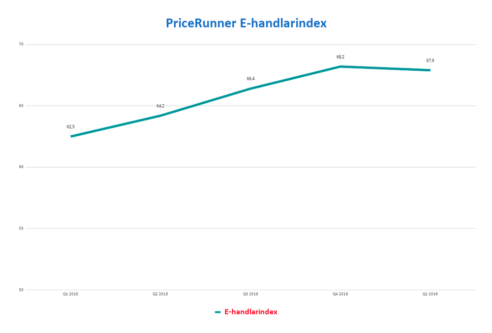 E-handlarindex Q4 2018