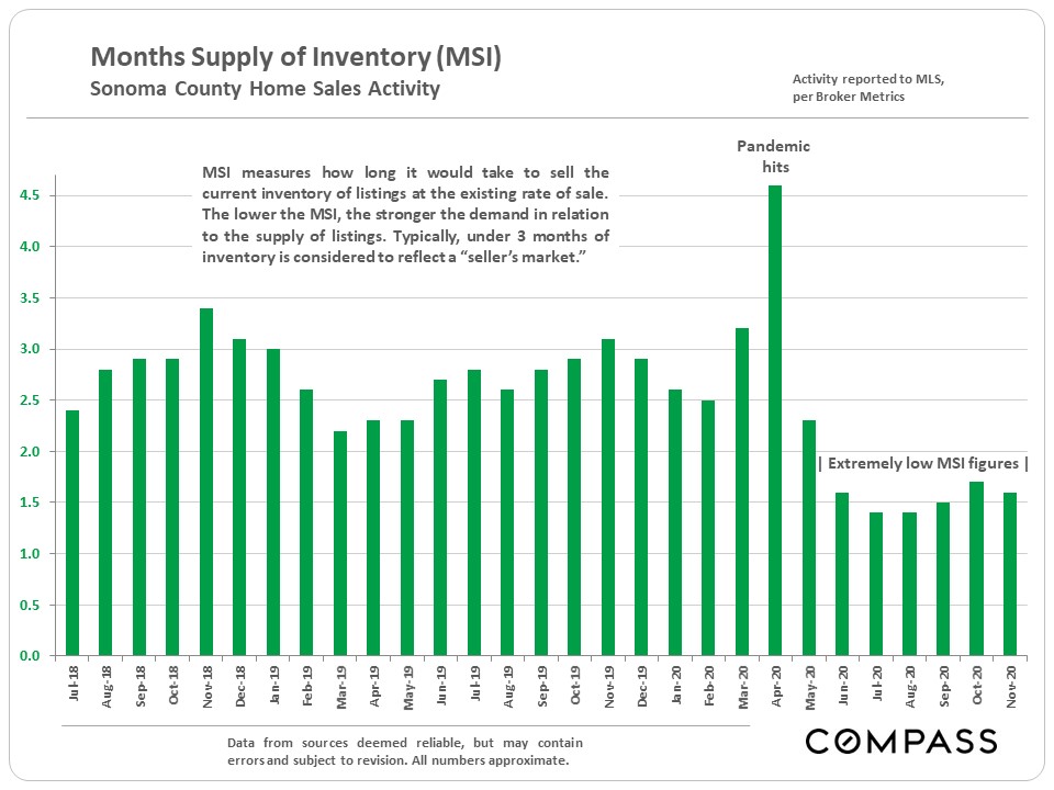 Months-supply-of-inventory