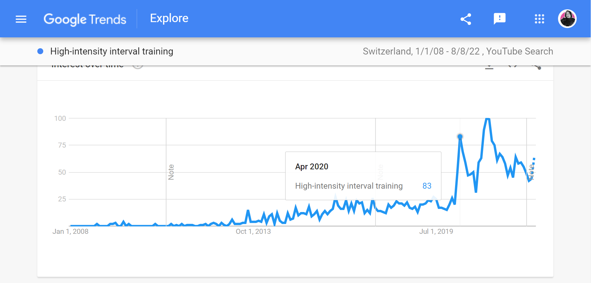A Screenshot Of The Youtube Search Interest For Hiit Training Over The Years In Switzerland Ever Since 2008 Till August 8, 2022