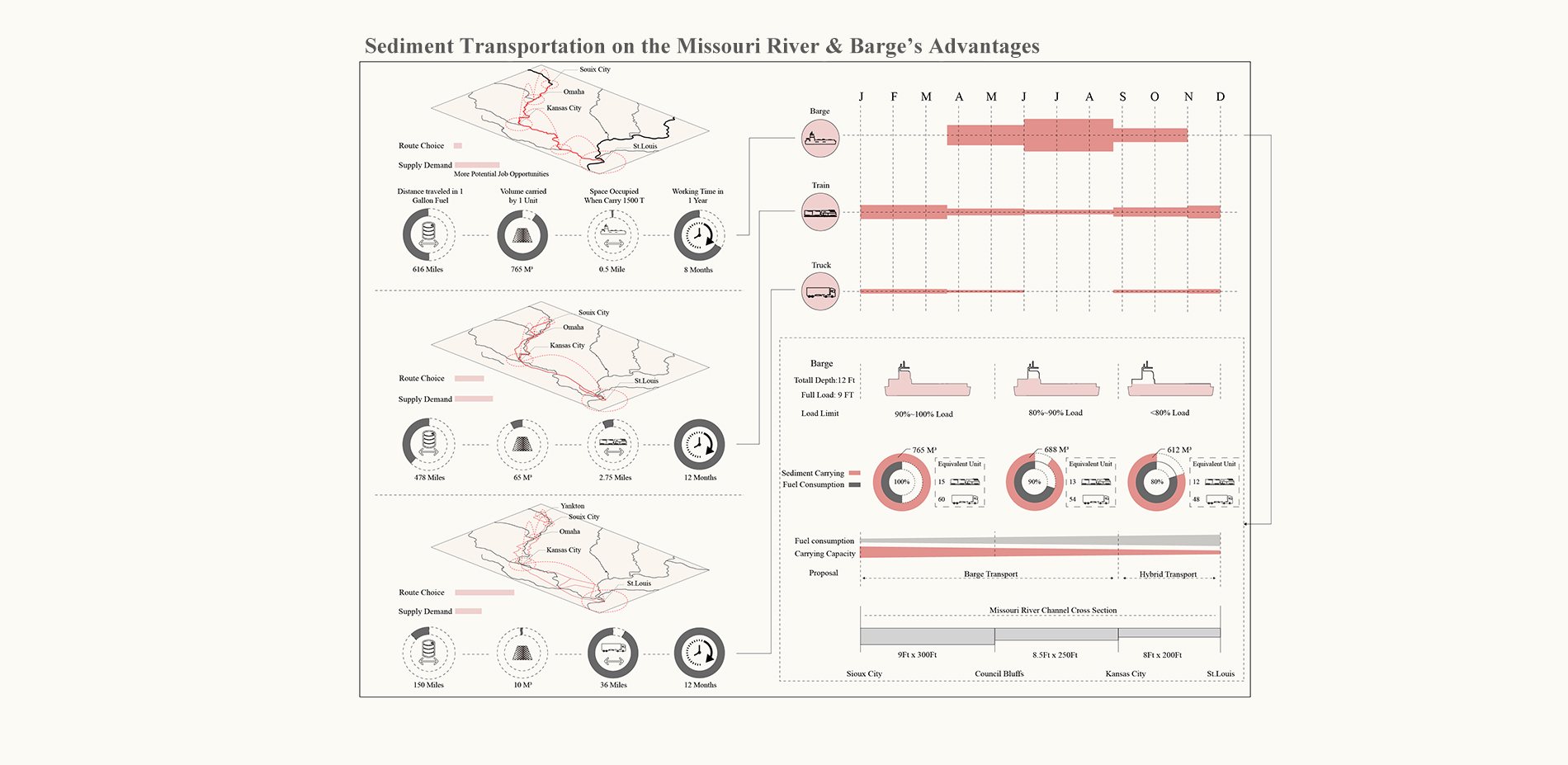 Sediment transportation on the Missouri River and the continued advantages of utilizing barges