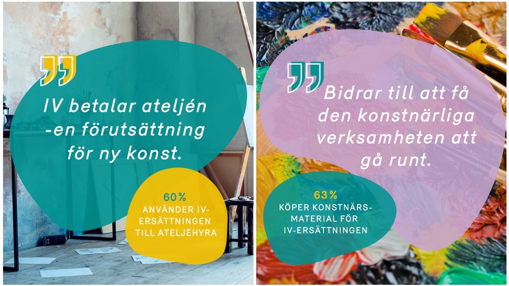 En undersökning visar att upphovsrättspengarna går rakt in i den konstnärliga verksamheten och bekostar bland annat ateljé och inköp av konstnärsmaterial.Grafik och foto: Annie Beckman