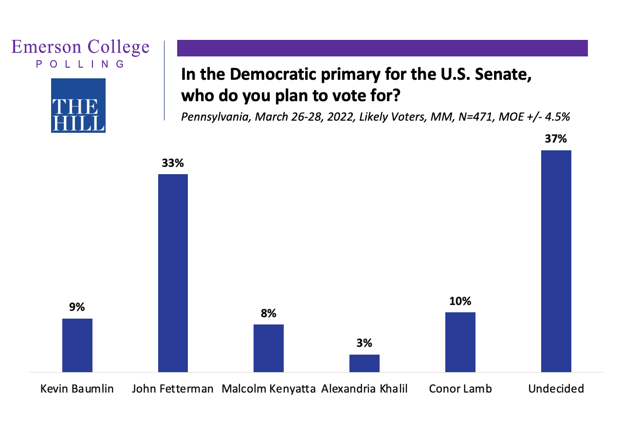 Emerson Polling - Pennsylvania 2022 Poll: Republicans Are Undecided in  Senate and Governors Races; McCormick and Oz Tied at 14% for Senate