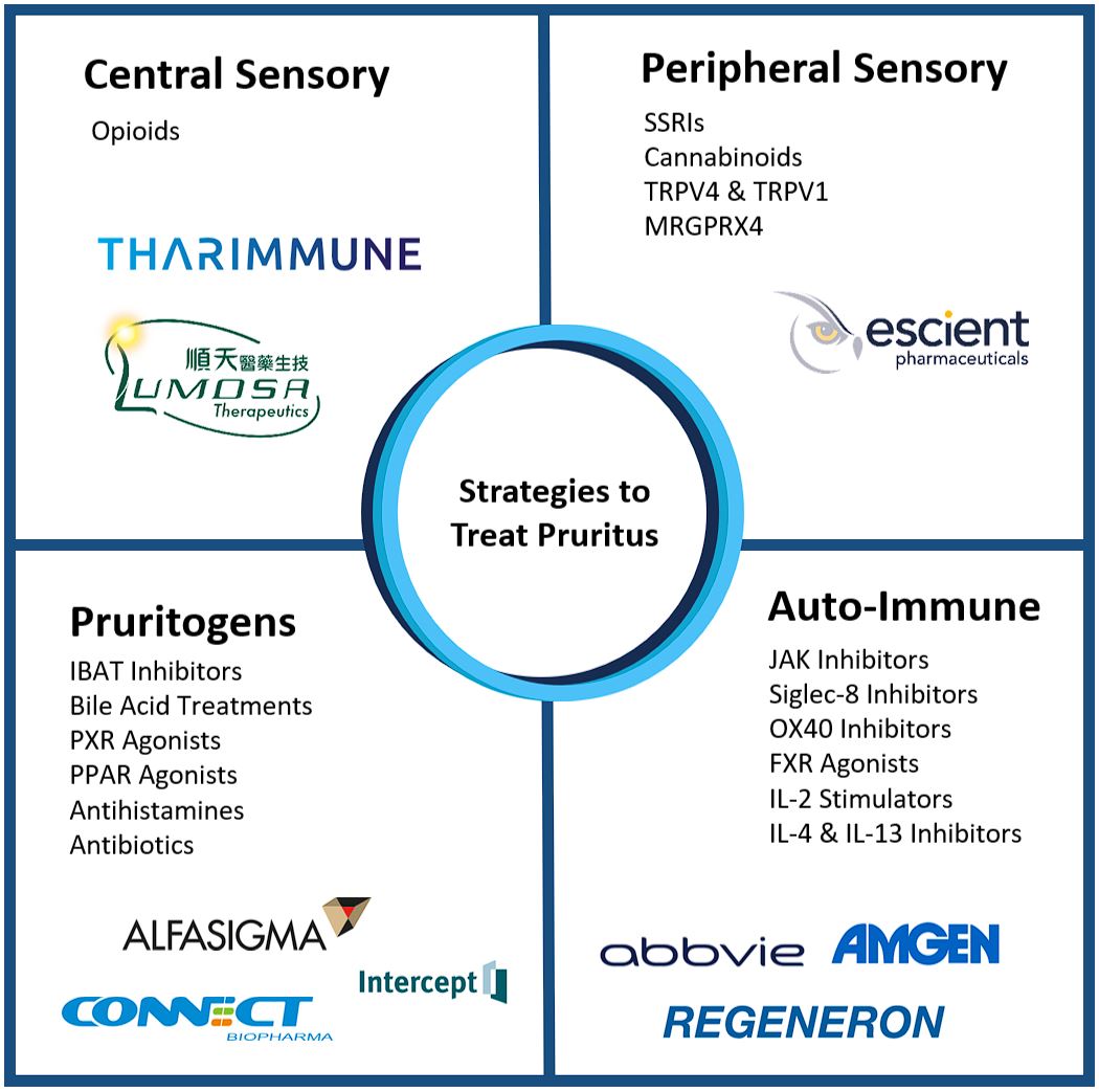 Stonegate Healthcare Partners Releases Report on Transformative Therapies for Pruritus Management
