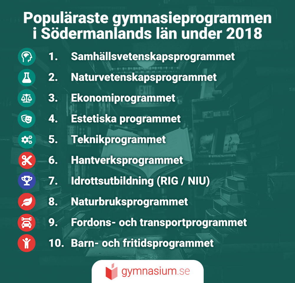 Illustration över de 10 mest populära gymnasieprogrammen i Södermanlands län.