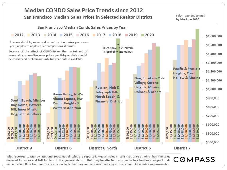 Median CONDO Sales Price Trends since 2012