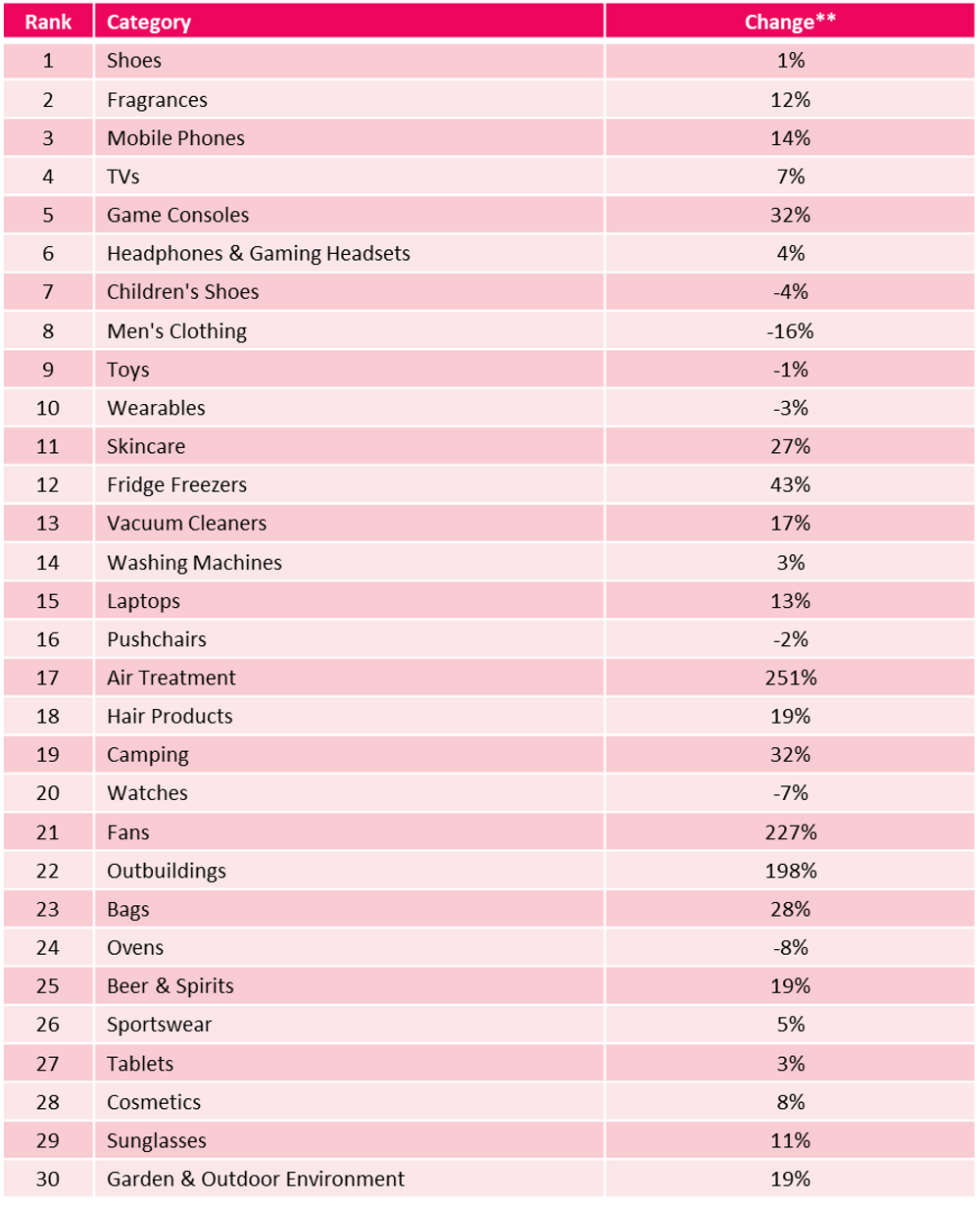 The most popular products in July