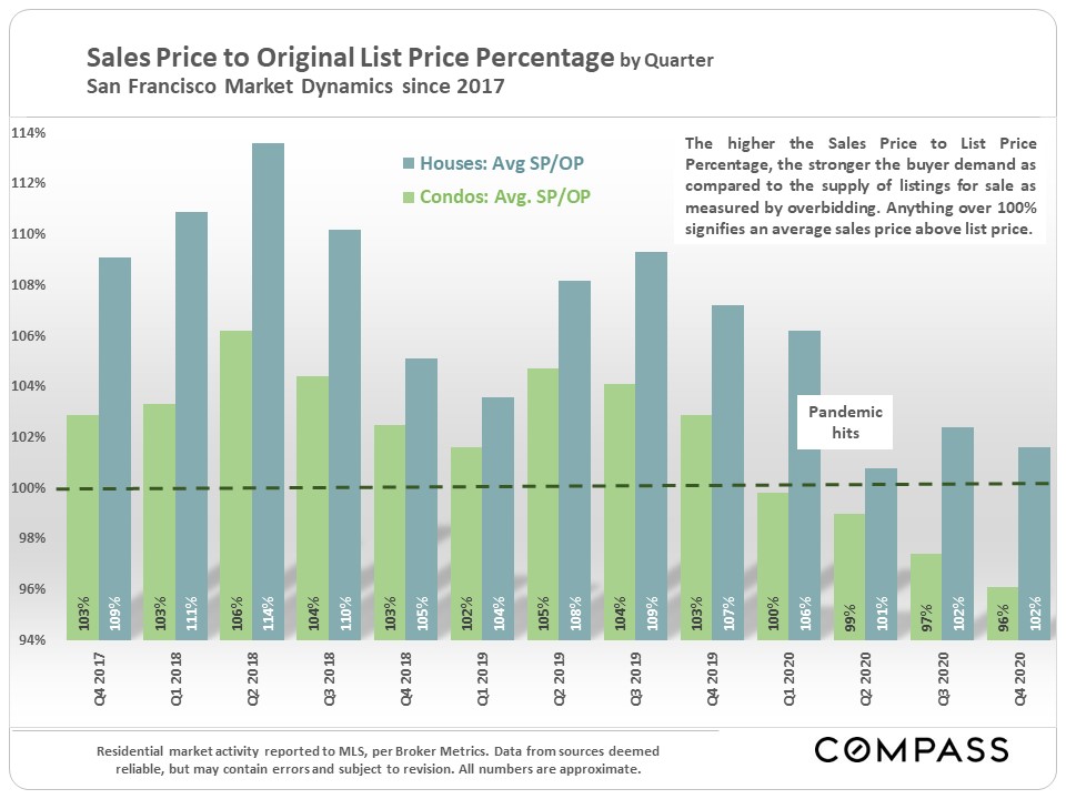 Sales Price to Original List Price Percentage by Quarter
