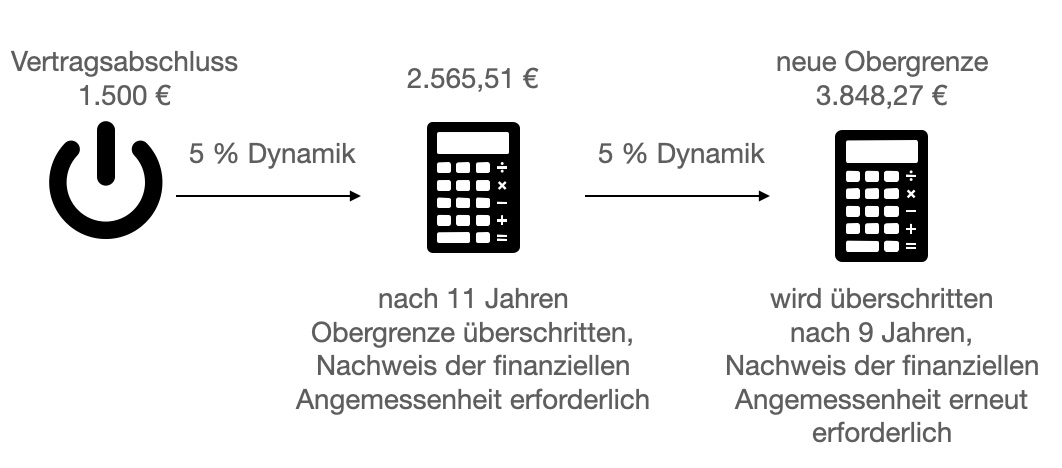 Grafik zur Erklärung der Beitragsdynamik des BU-Tarifs BV10 der Alte Leipziger.