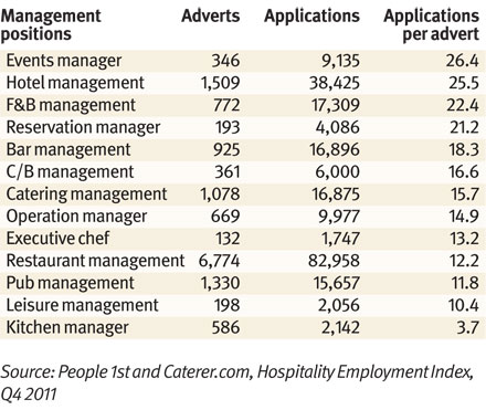 Management positions