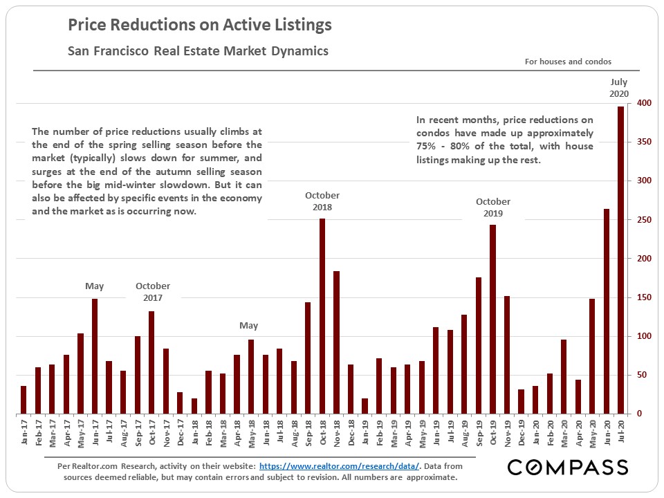 Price Reductions on Active Listings