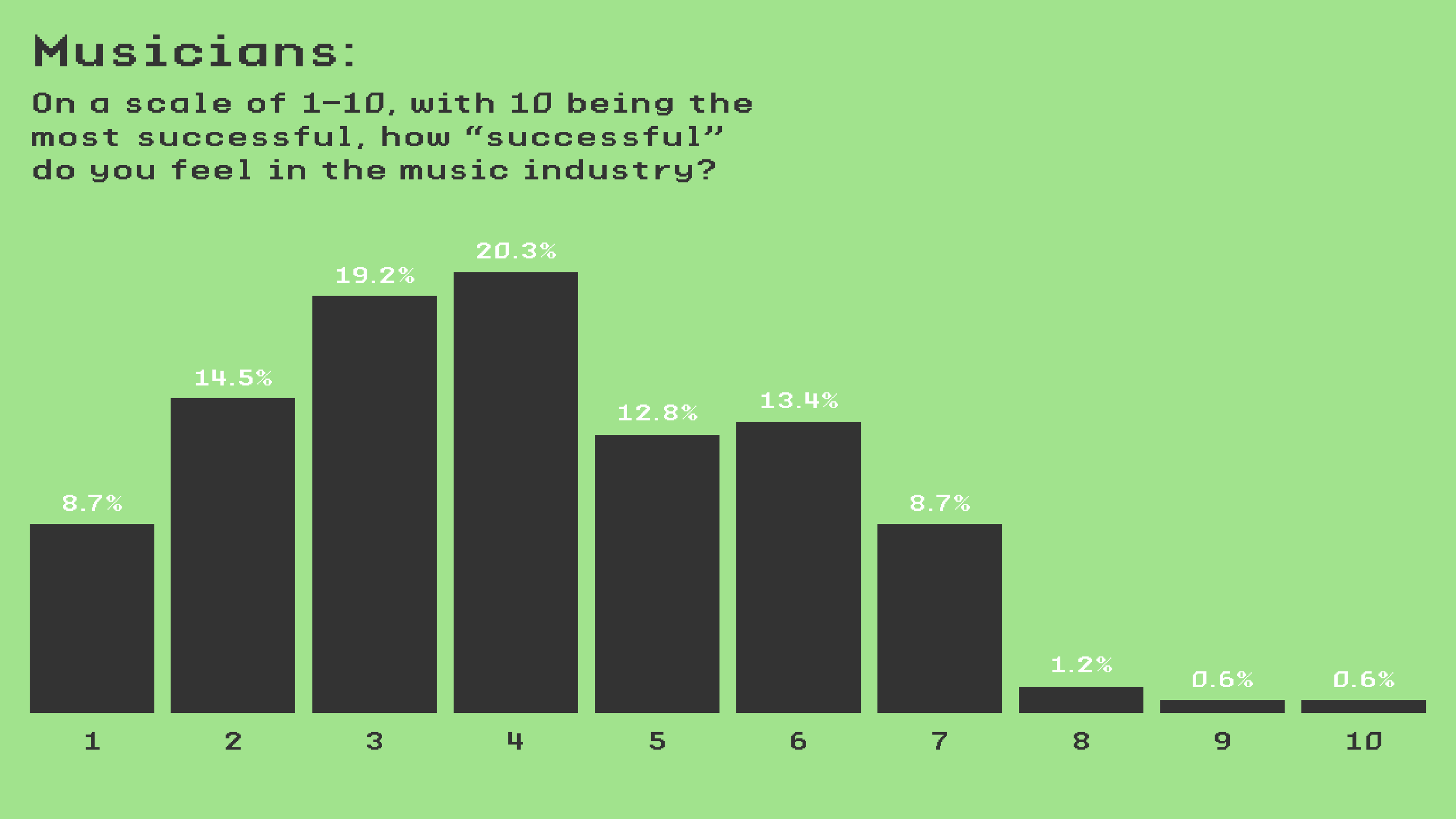 research question on music industry