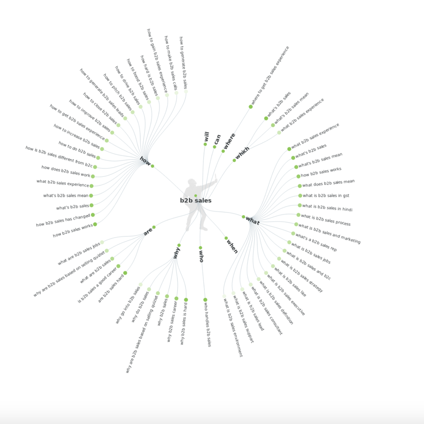 Answer the Public Keyword Visualization