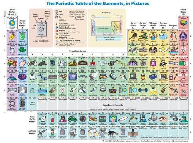 23 fun periodic table activities for kids teaching expertise