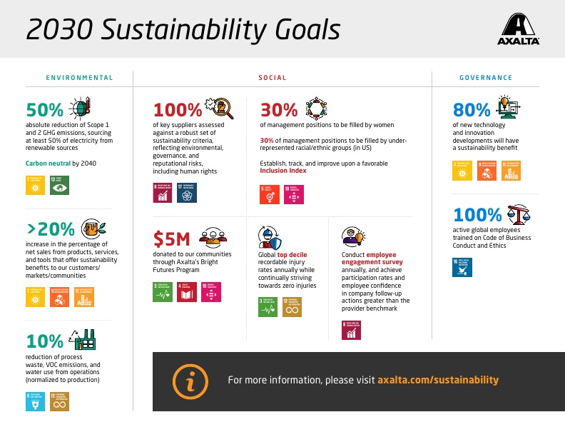 Axalta's 2030 Sustainability Goals