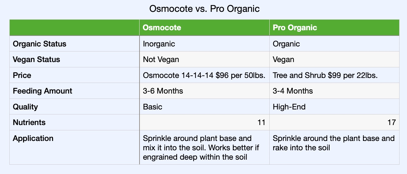 Osmocote vs. Pro Organic