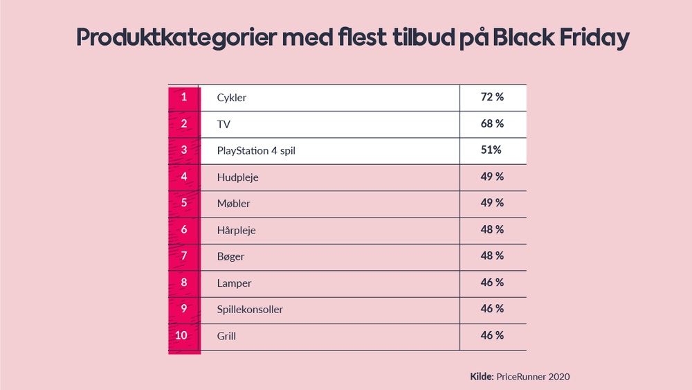 Black Friday - Størst andel af tilbud