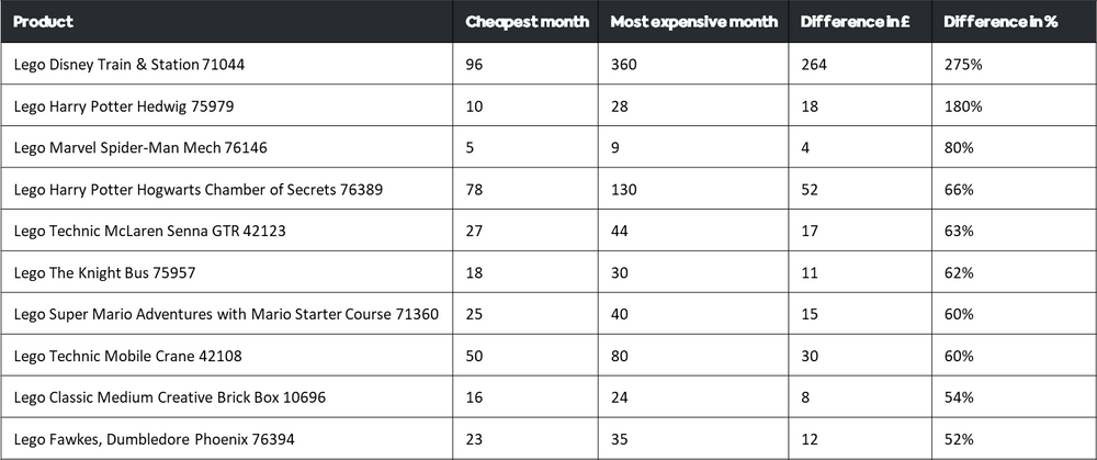 Differences between cheapest and most expensive months