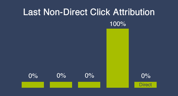 last_non_direct_click_attribution_chart