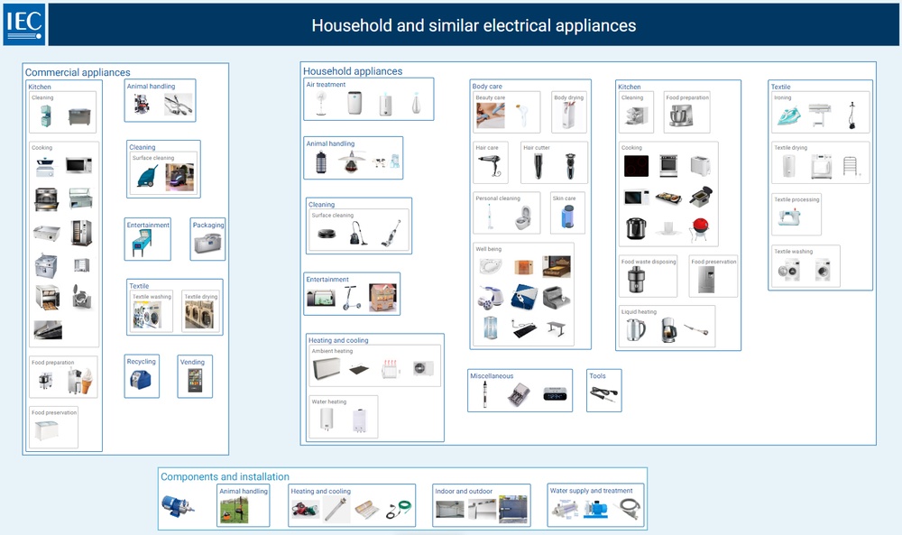 standards map for household and similar electrical appliances, visualized using the IEC Mapping Platform 