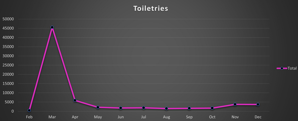 Searches for toiletries