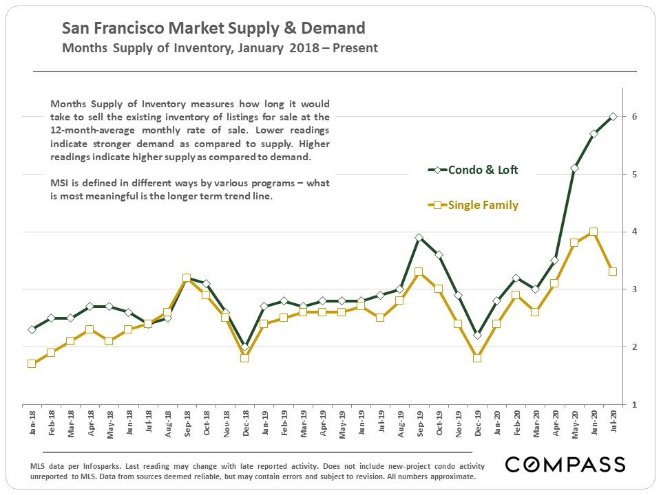 San Francisco Market Supply & Demand