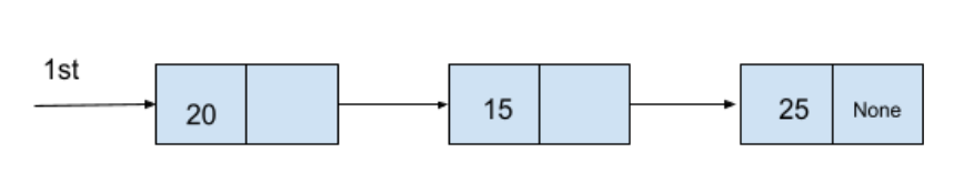 advantages and disadvantages of linked lists - D2C