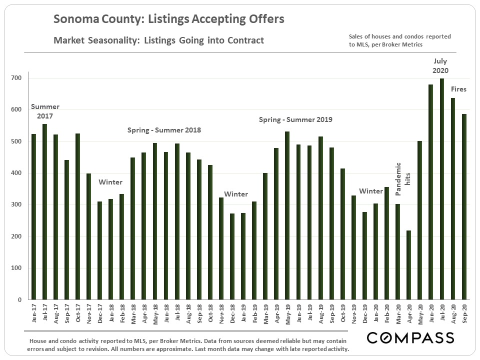Sonoma County Real Estate Market