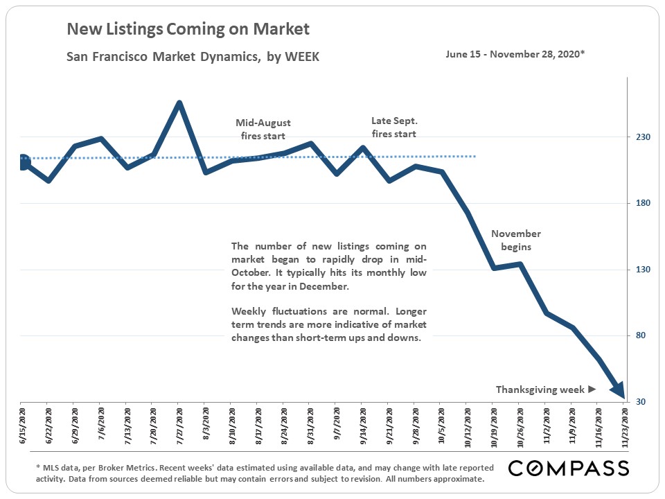 New Listings Coming on Market