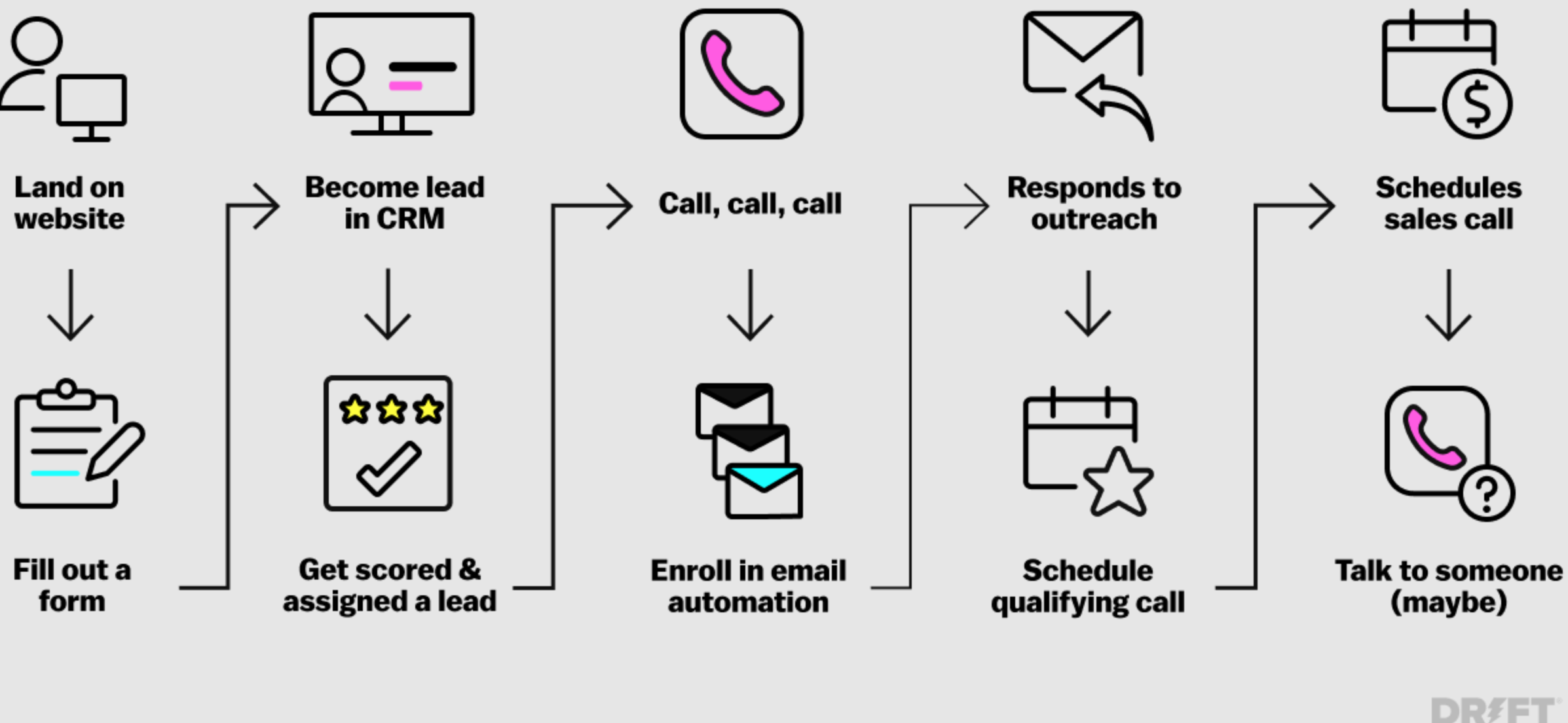 Framework conversational marketing