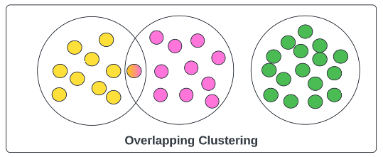 Unsupervised Machine Learning - Overlapping Clustering