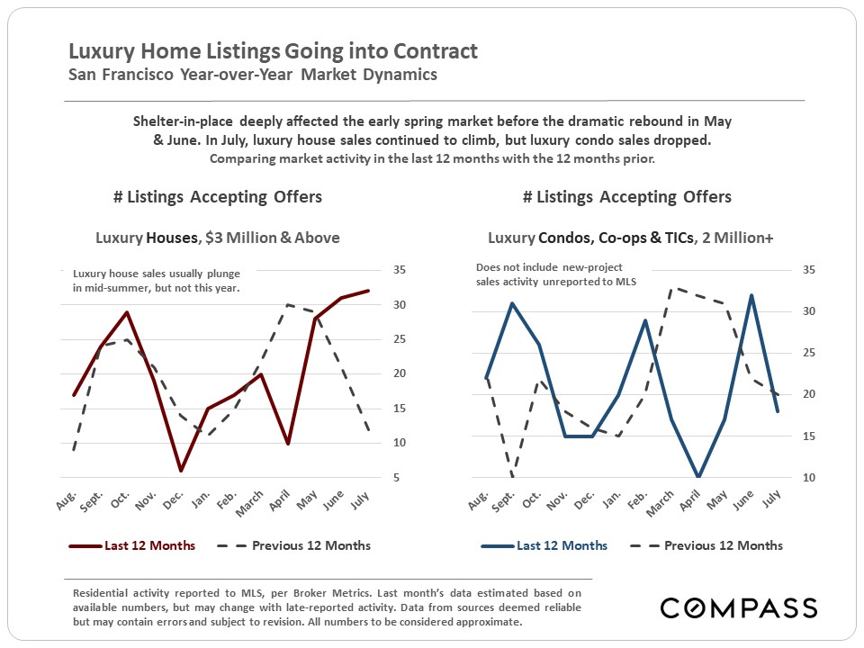Luxury Home Listings Going into Contract