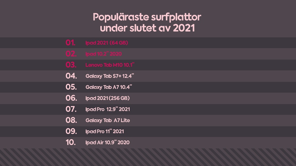 Populäraste surfplattor slutet 2021