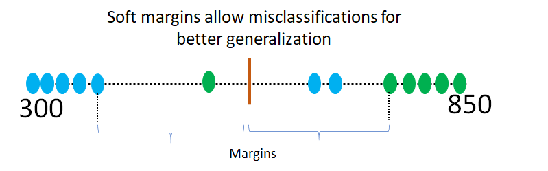 Support Vector Machines in Machine Learning