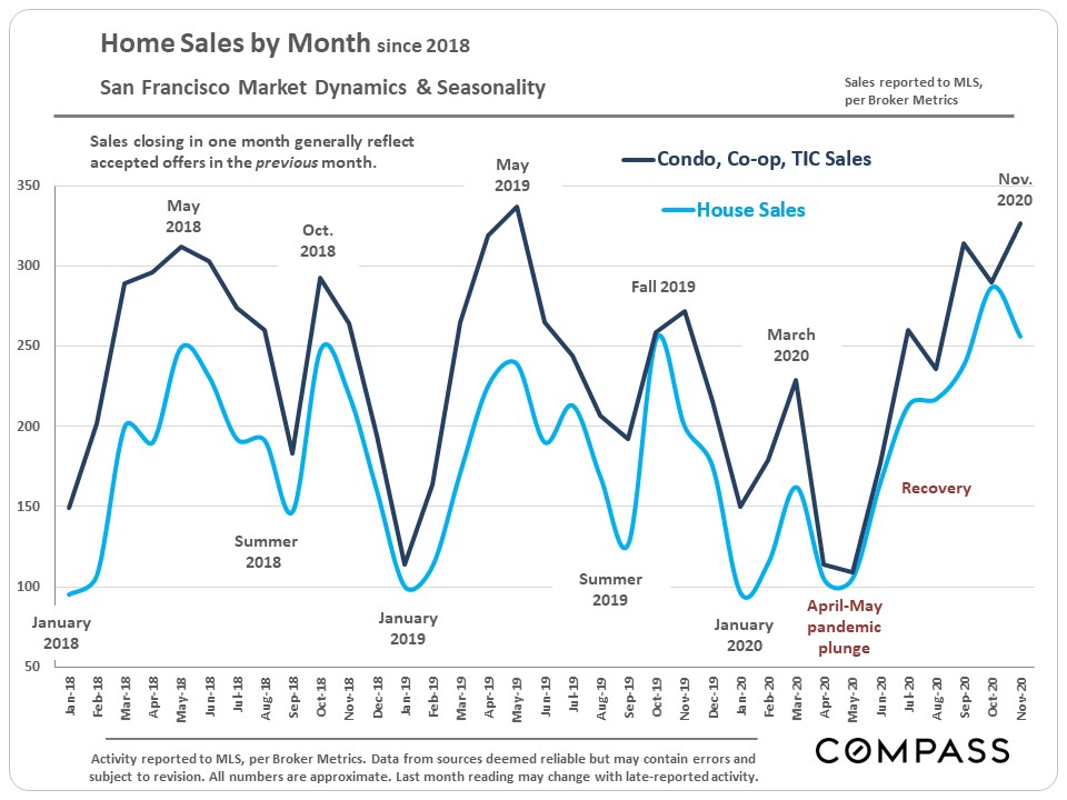 Home Sales by Month since 2018